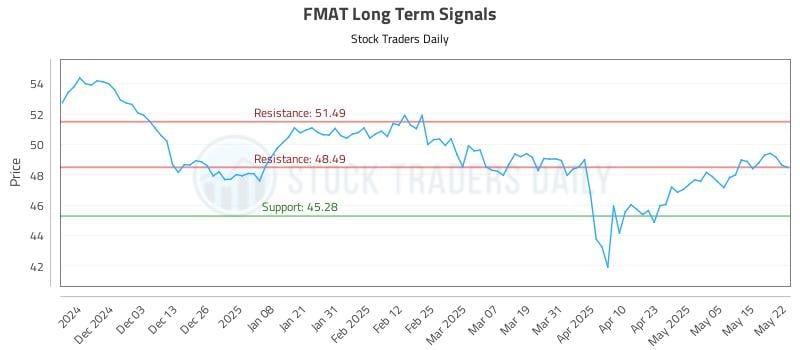 FMAT Long Term Analysis for May 22 2025 FMAT Long Term Analysis for May 22 2025