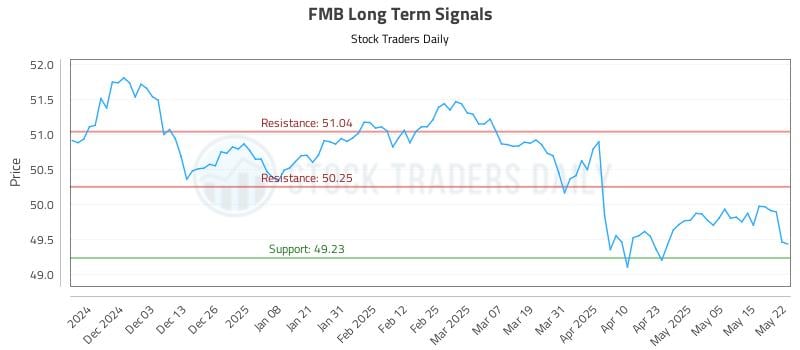 FMB Long Term Analysis for May 22 2025 FMB Long Term Analysis for May 22 2025
