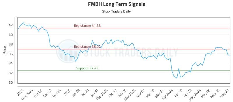 FMBH Long Term Analysis for May 22 2025 FMBH Long Term Analysis for May 22 2025
