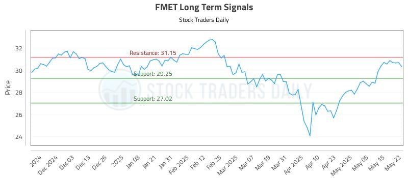 FMET Long Term Analysis for May 22 2025 FMET Long Term Analysis for May 22 2025
