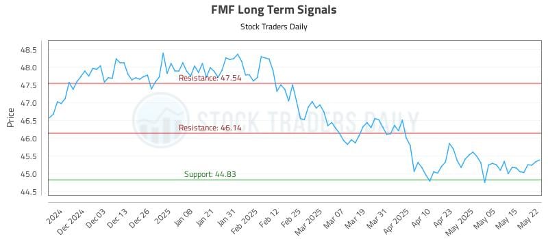 FMF Long Term Analysis for May 22 2025 FMF Long Term Analysis for May 22 2025