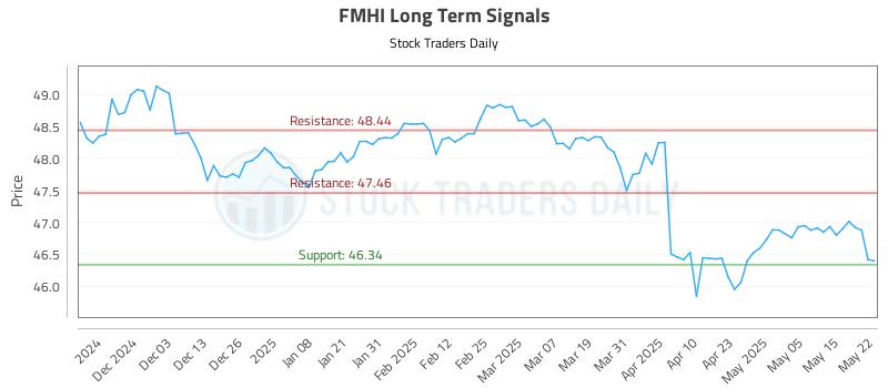 FMHI Long Term Analysis for May 22 2025