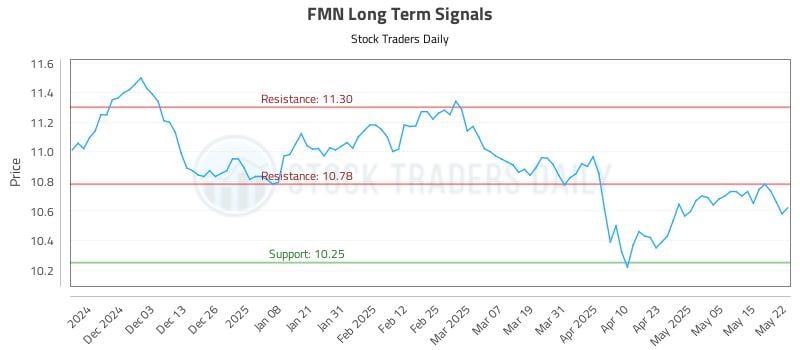 FMN Long Term Analysis for May 22 2025