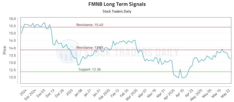 FMNB Long Term Analysis for May 22 2025
