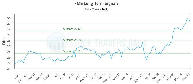 FMS Long Term Analysis for May 22 2025