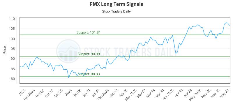 FMX Long Term Analysis for May 22 2025