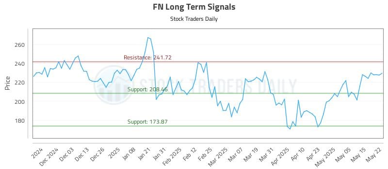 FN Long Term Analysis for May 22 2025 FN Long Term Analysis for May 22 2025