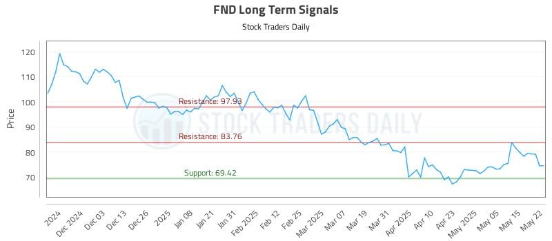FND Long Term Analysis for May 22 2025 FND Long Term Analysis for May 22 2025