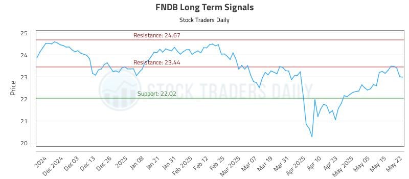 FNDB Long Term Analysis for May 22 2025 FNDB Long Term Analysis for May 22 2025