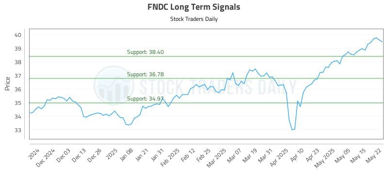 FNDC Long Term Analysis for May 22 2025 FNDC Long Term Analysis for May 22 2025