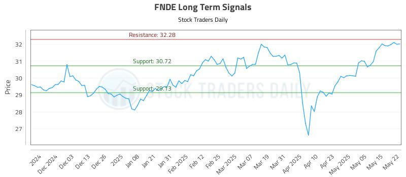 FNDE Long Term Analysis for May 22 2025 FNDE Long Term Analysis for May 22 2025