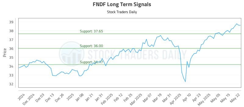 FNDF Long Term Analysis for May 22 2025 FNDF Long Term Analysis for May 22 2025