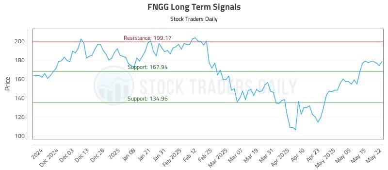 FNGG Long Term Analysis for May 22 2025 FNGG Long Term Analysis for May 22 2025