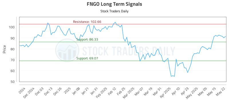 FNGO Long Term Analysis for May 22 2025 FNGO Long Term Analysis for May 22 2025