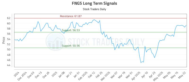 FNGS Long Term Analysis for May 22 2025