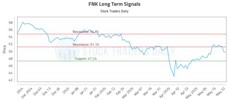 FNK Long Term Analysis for May 22 2025