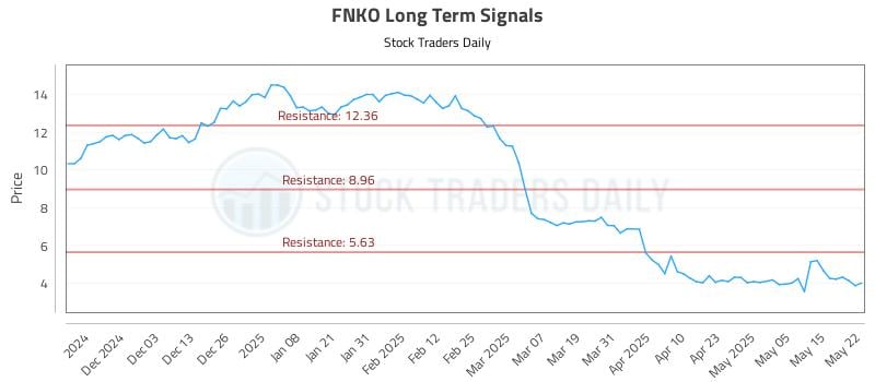 FNKO Long Term Analysis for May 22 2025 FNKO Long Term Analysis for May 22 2025