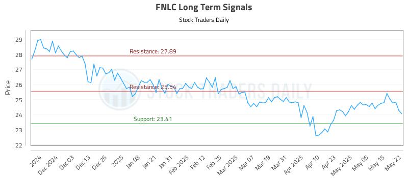 FNLC Long Term Analysis for May 22 2025 FNLC Long Term Analysis for May 22 2025