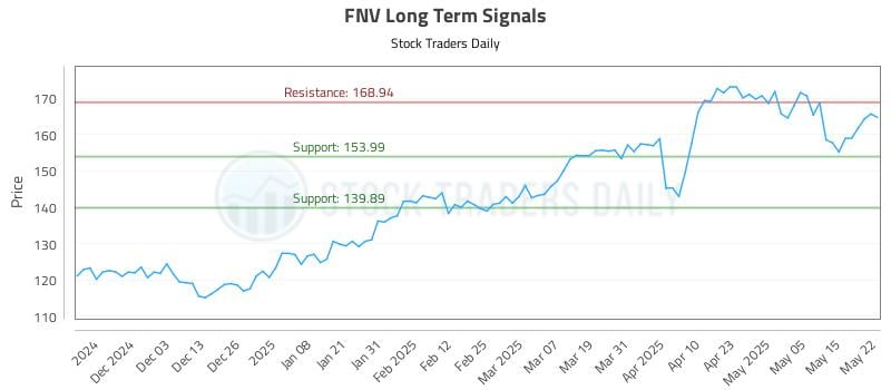 FNV Long Term Analysis for May 22 2025 FNV Long Term Analysis for May 22 2025