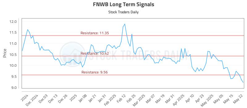FNWB Long Term Analysis for May 22 2025 FNWB Long Term Analysis for May 22 2025