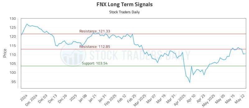 FNX Long Term Analysis for May 22 2025 FNX Long Term Analysis for May 22 2025