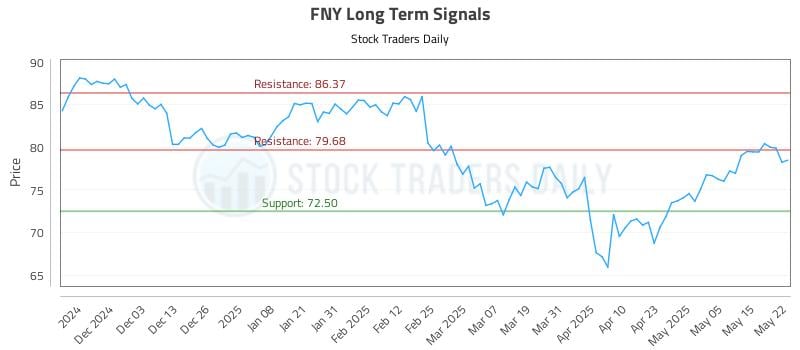 FNY Long Term Analysis for May 22 2025 FNY Long Term Analysis for May 22 2025