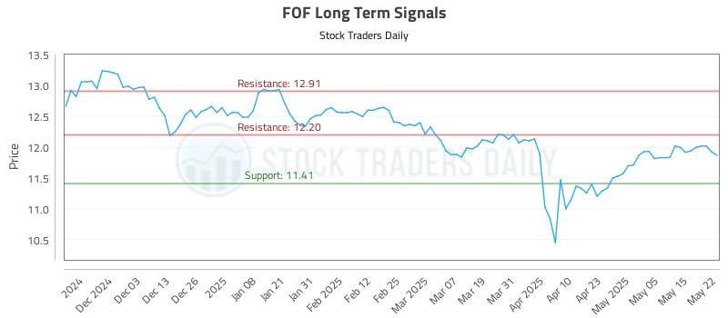 FOF Long Term Analysis for May 22 2025