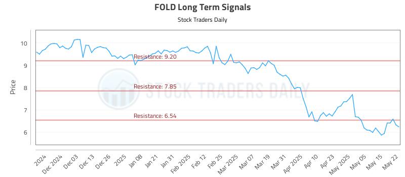 FOLD Long Term Analysis for May 22 2025