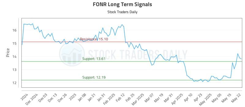 FONR Long Term Analysis for May 22 2025