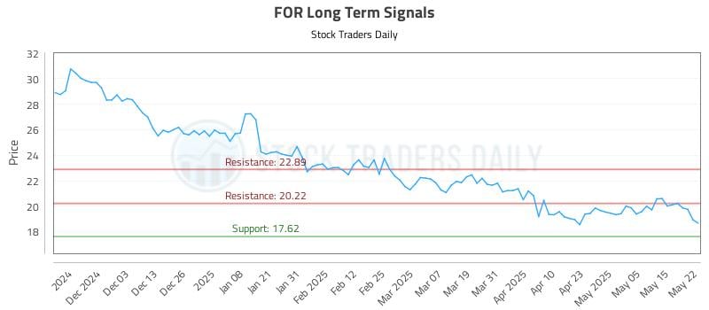 FOR Long Term Analysis for May 22 2025