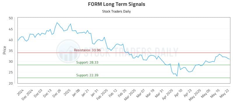 FORM Long Term Analysis for May 22 2025 FORM Long Term Analysis for May 22 2025