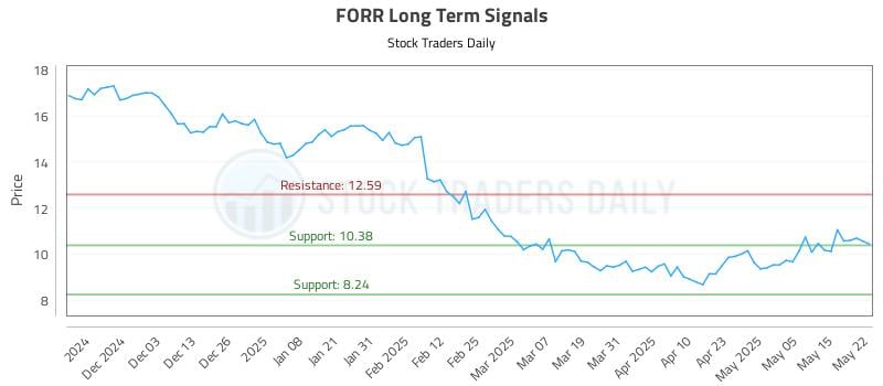 FORR Long Term Analysis for May 22 2025 FORR Long Term Analysis for May 22 2025