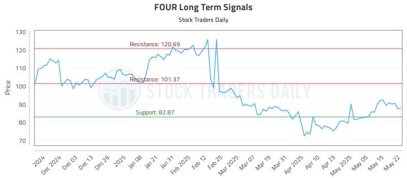 FOUR Long Term Analysis for May 22 2025 FOUR Long Term Analysis for May 22 2025