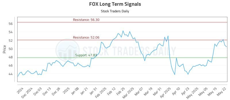 FOX Long Term Analysis for May 22 2025 FOX Long Term Analysis for May 22 2025