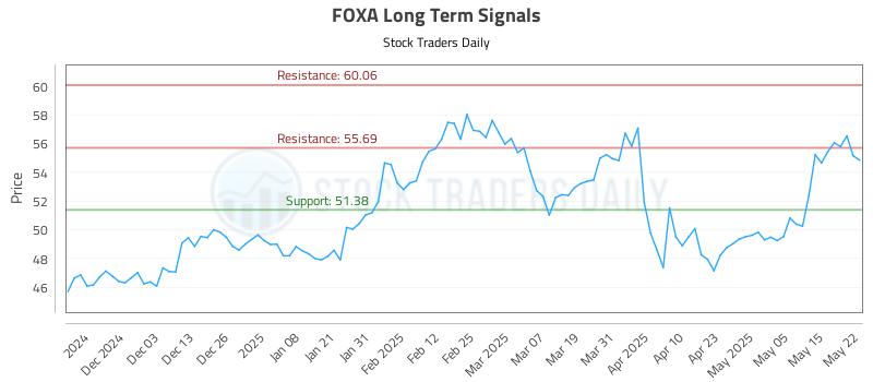 FOXA Long Term Analysis for May 22 2025 FOXA Long Term Analysis for May 22 2025