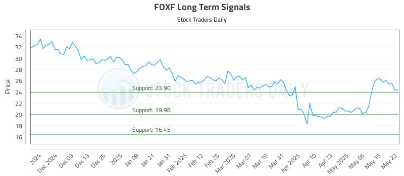 FOXF Long Term Analysis for May 22 2025 FOXF Long Term Analysis for May 22 2025