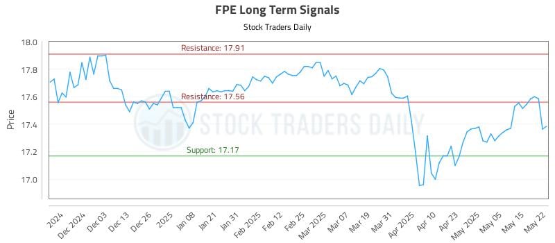 FPE Long Term Analysis for May 22 2025 FPE Long Term Analysis for May 22 2025