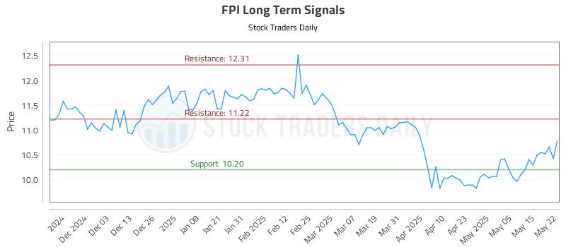 FPI Long Term Analysis for May 22 2025 FPI Long Term Analysis for May 22 2025