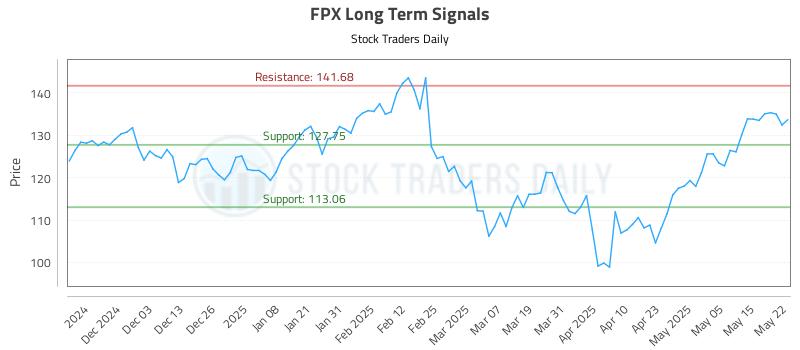 FPX Long Term Analysis for May 22 2025