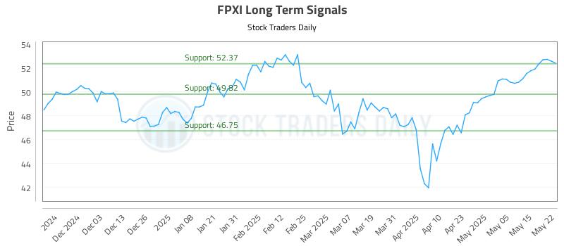 FPXI Long Term Analysis for May 22 2025 FPXI Long Term Analysis for May 22 2025