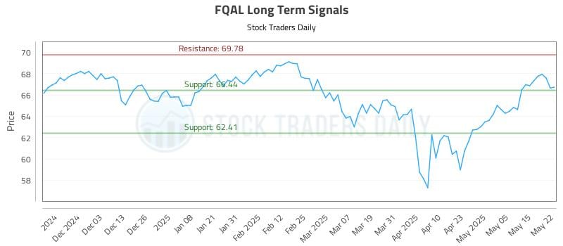 FQAL Long Term Analysis for May 22 2025 FQAL Long Term Analysis for May 22 2025