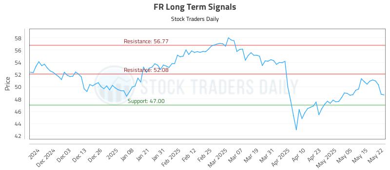 FR Long Term Analysis for May 22 2025
