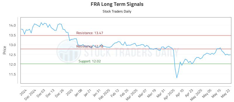 FRA Long Term Analysis for May 22 2025