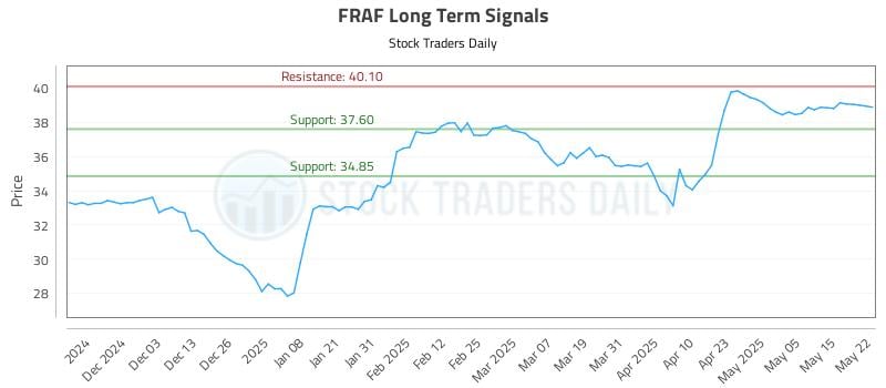 FRAF Long Term Analysis for May 22 2025 FRAF Long Term Analysis for May 22 2025