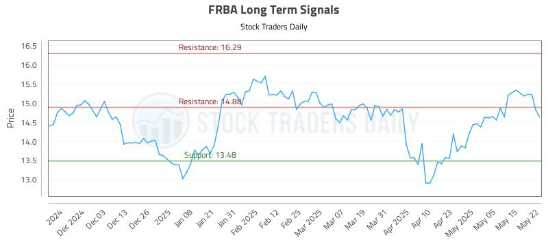 FRBA Long Term Analysis for May 22 2025