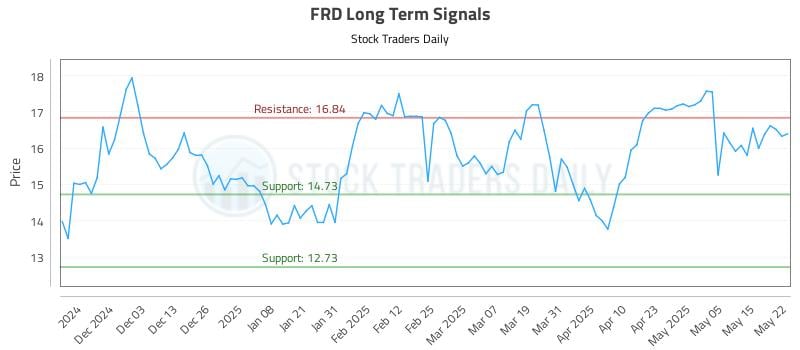 FRD Long Term Analysis for May 22 2025 FRD Long Term Analysis for May 22 2025