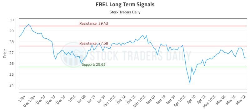 FREL Long Term Analysis for May 22 2025