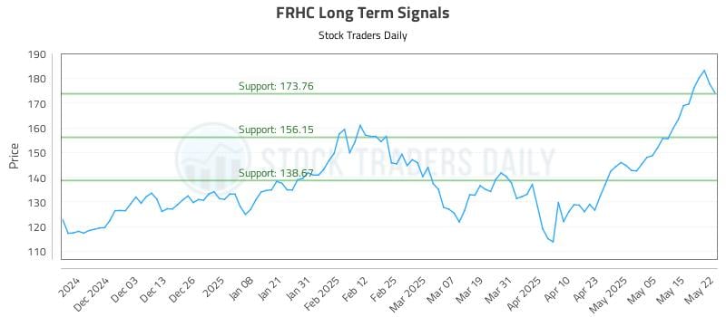 FRHC Long Term Analysis for May 22 2025