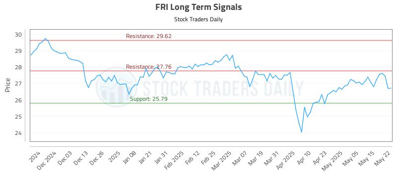 FRI Long Term Analysis for May 22 2025