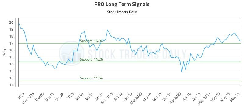 FRO Long Term Analysis for May 22 2025 FRO Long Term Analysis for May 22 2025